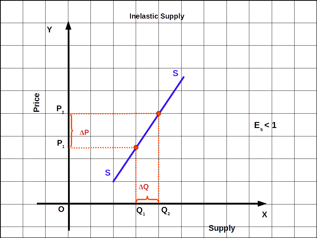 inelastic supply